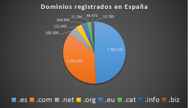 dominios-registrados