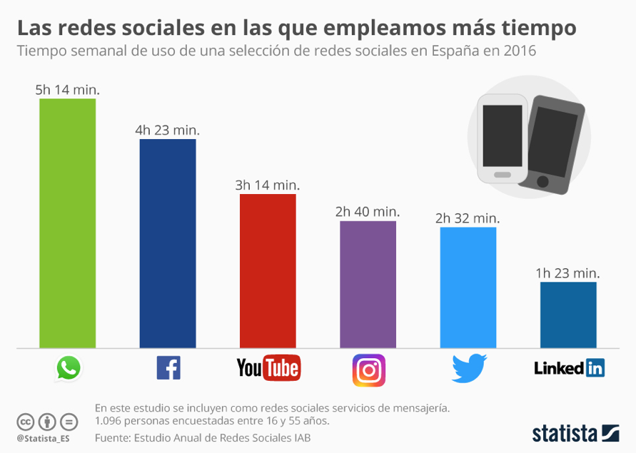 grafico-redes-sociales